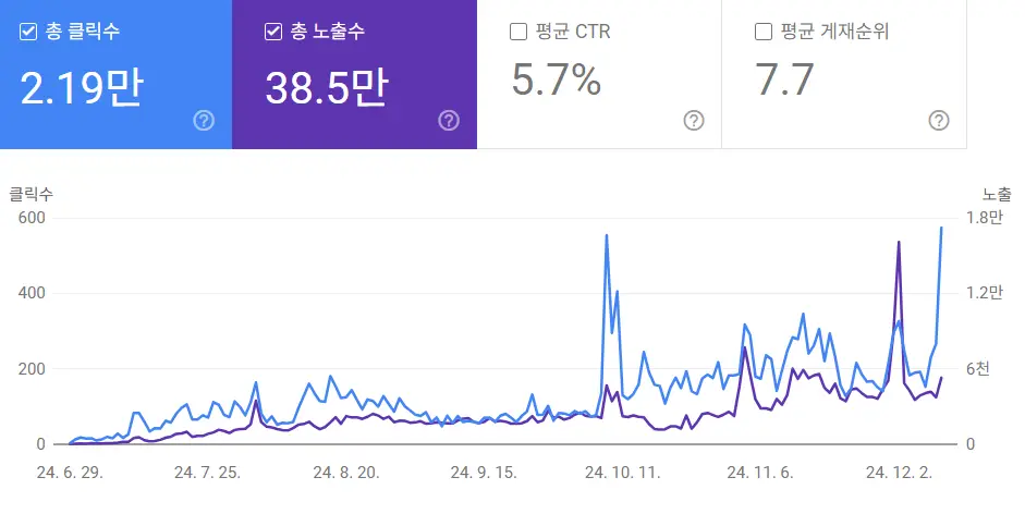 SEO 홈페이지 제작 구글 서치 콘솔 성과