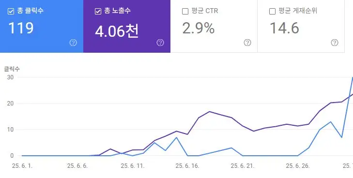 구글 SEO 홈페이지 제작 업체 성과